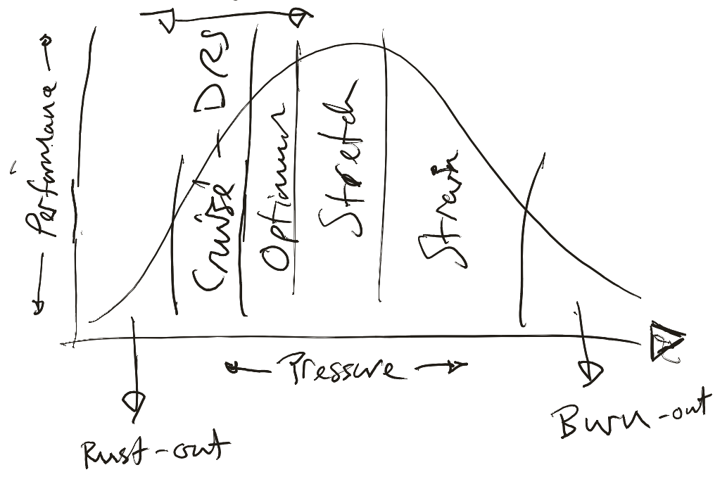 Pressure and performance